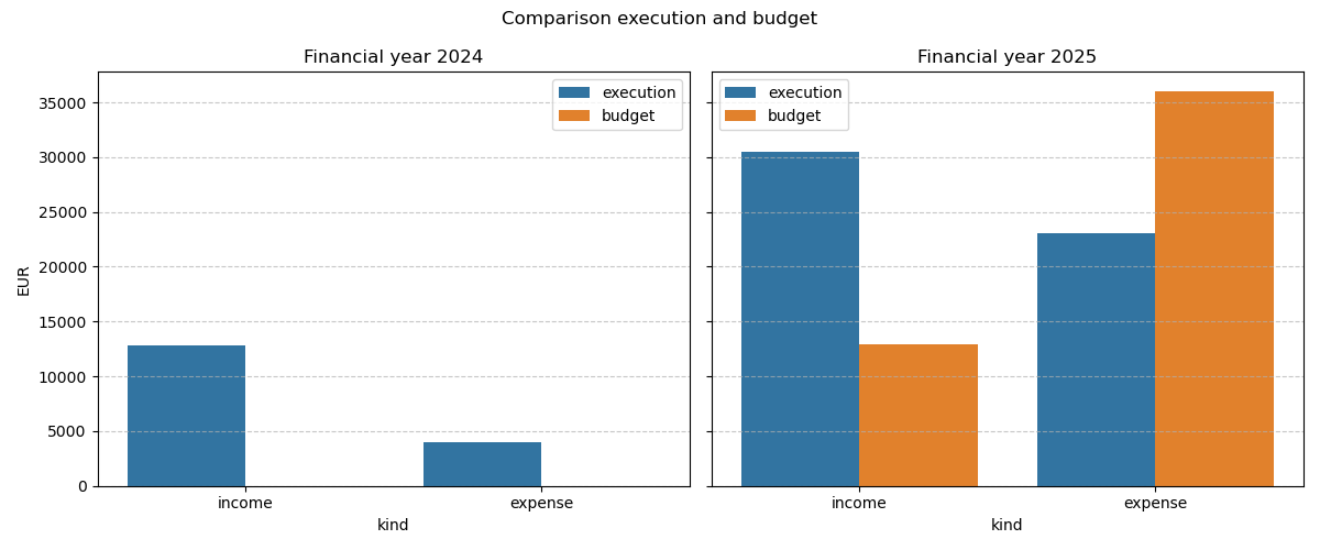 budget
