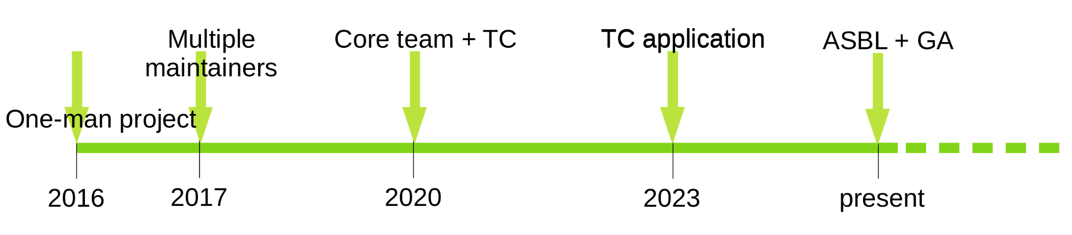 Governance timeline