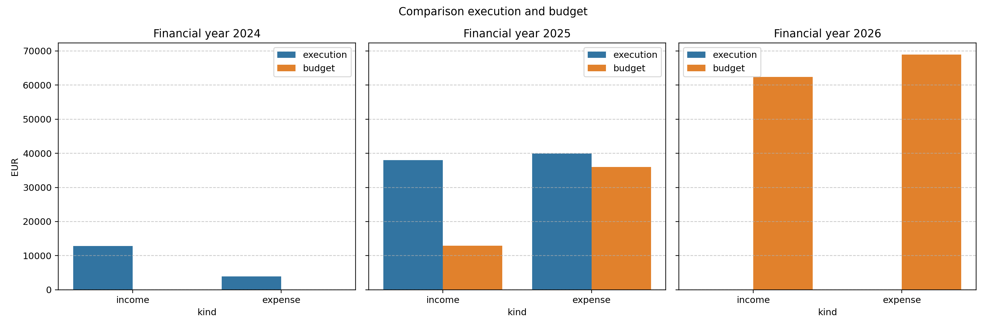 budget