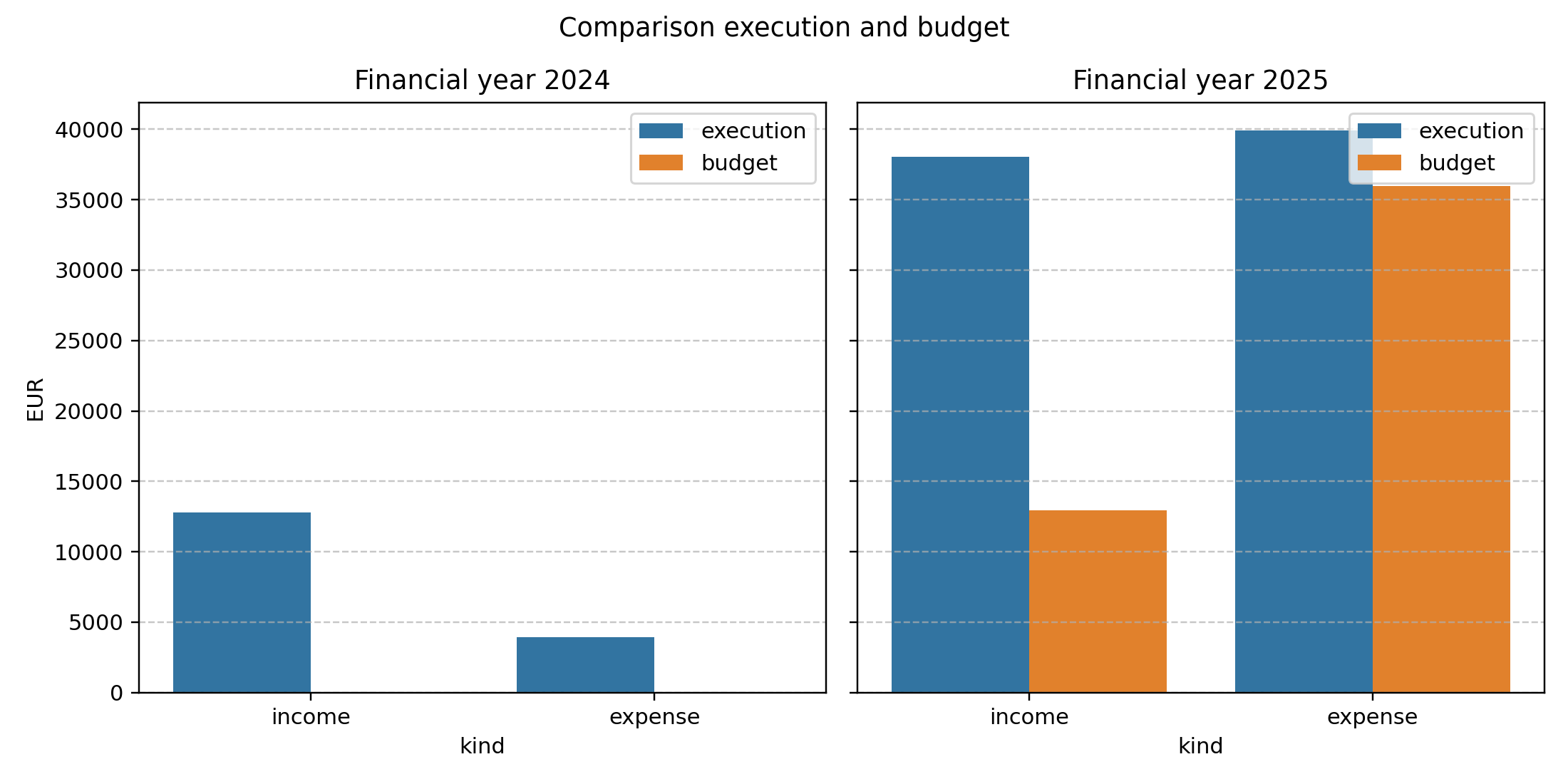 budget