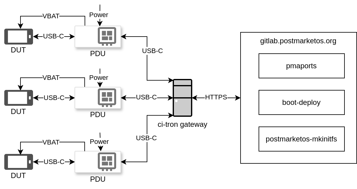 A visual representation of how the system we are building will look like in the future. Left the DUTs connected, right the CI-tron gateway that talks HTTPS with GitLab. In between, the PDU has a USB-C connection to the gateway, receives power from the network, provides power to the DUT via its battery pins, and talks to it via USB-C