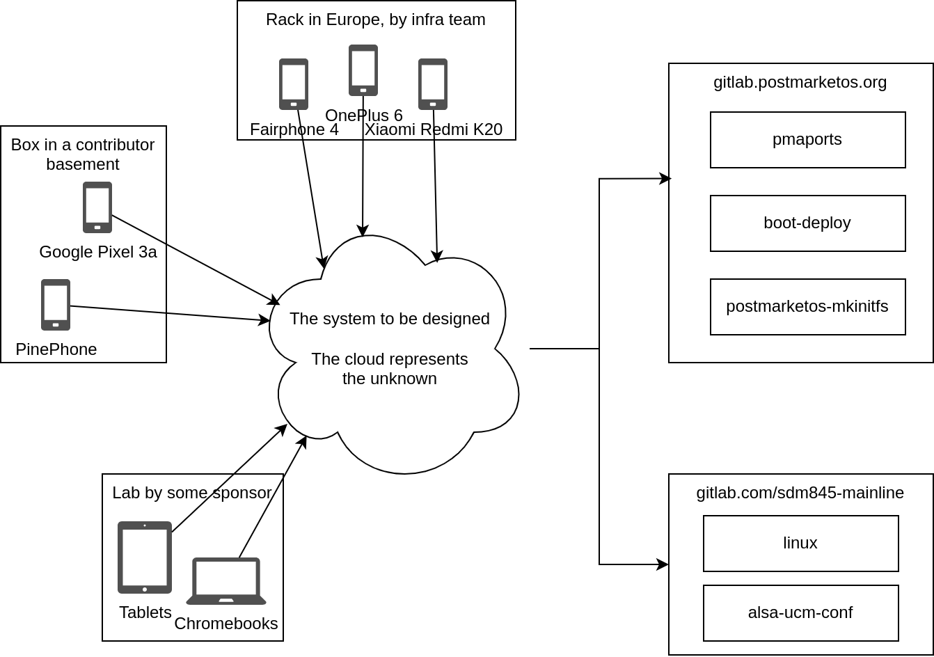 A visual representation of the requirements. On the left, different kind of devices hosted in different places of the world. On the right, gitlab.postmarketos.org and gitlab.com/smd845-mailine with some of the projects that could benefit from hardware ci. They are connected by an unknown, that is the system to be designed